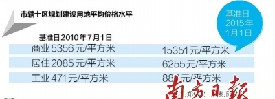 6255元/平方米 住宅基准地价5年涨200%